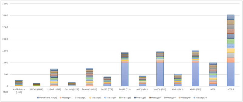 proxy compared to communication